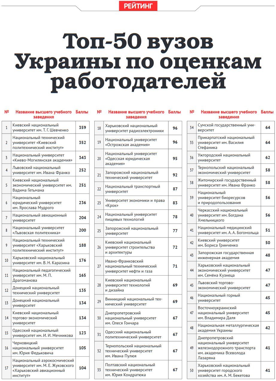 Рейтинг лучших ВУЗов Украины: на каких местах Днепр 1