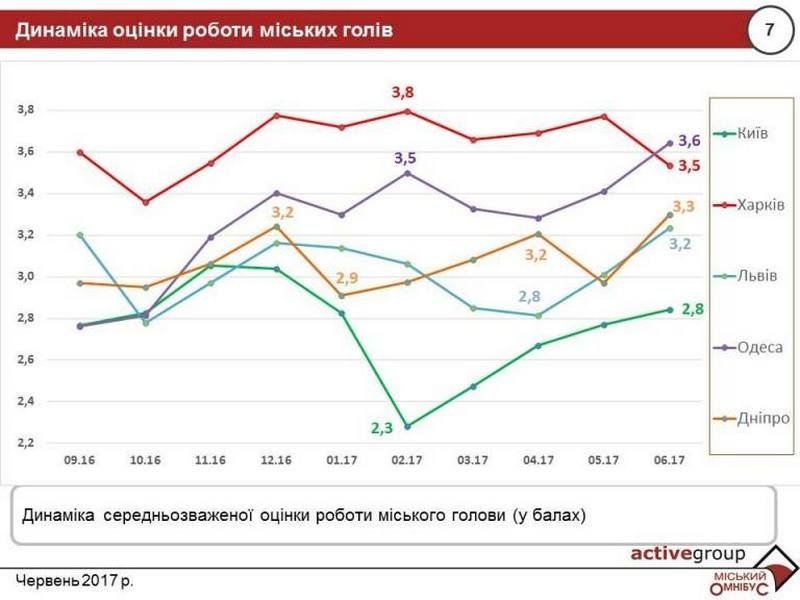 Борис Филатов - лидер по показателю роста поддержки среди мэров крупных городов 2