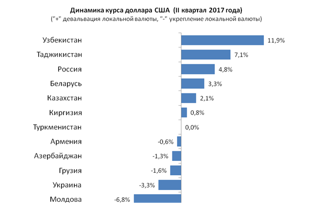 Гривна стала самой стойкой валютой СНГ 1