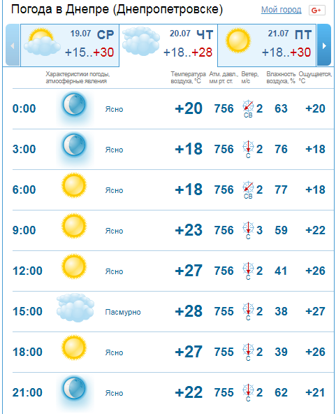 Погода на 20 июля: в Днепре будет ясно и без осадков 2