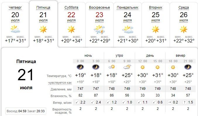 Погода на 21 июля: в Днепре ожидается ясный и жаркий день 1