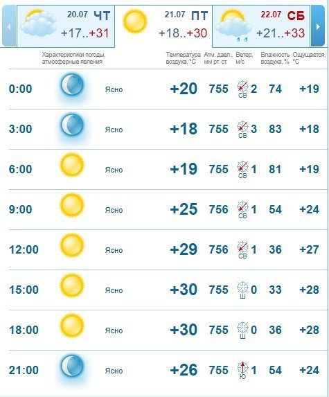 Погода на 21 июля: в Днепре ожидается ясный и жаркий день 2