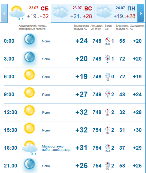 Погода на 23 июля: в Днепре будет ясно и жарко 2