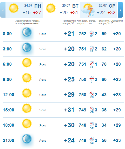 Погода на 25 июля: в Днепре будет солнечно и без осадков 2