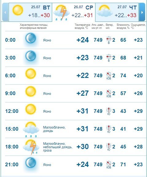 Погода на 26 июля: в Днепре будет облачно, без осадков 2