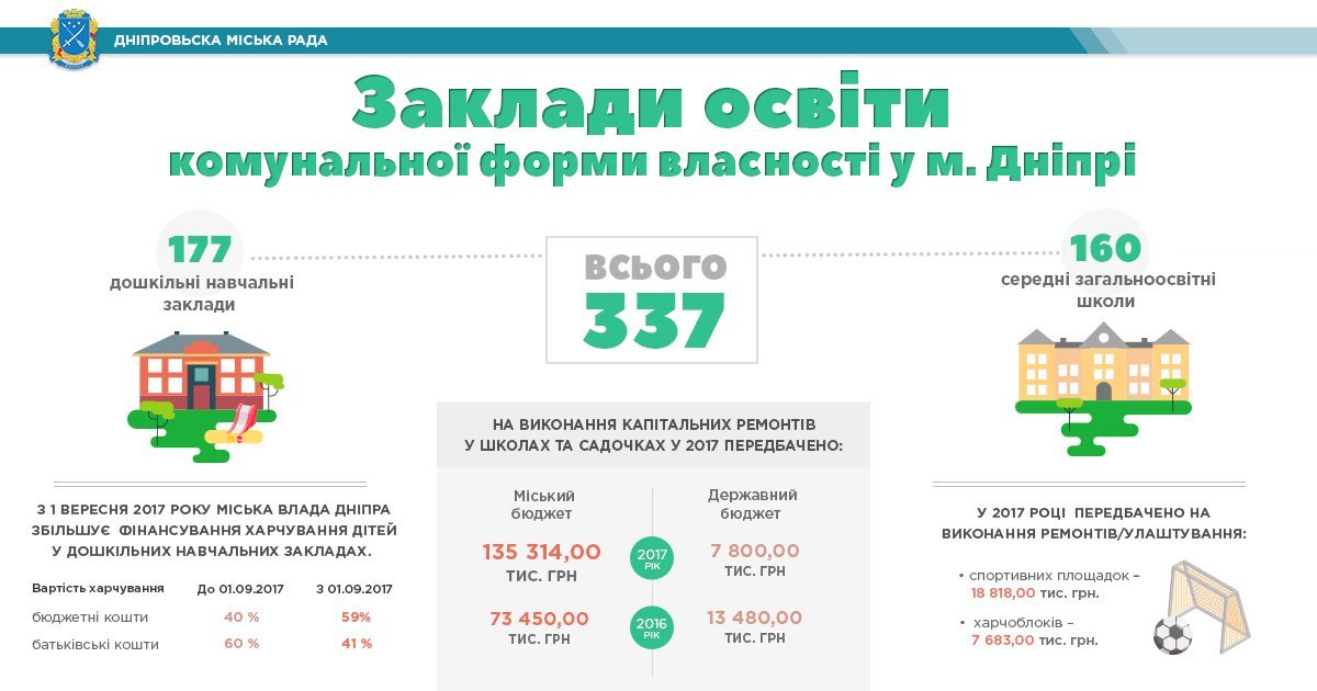 Дошкольники Днепра будут питаться качественнее благодаря дополнительным 7,5 млн городских средств 1