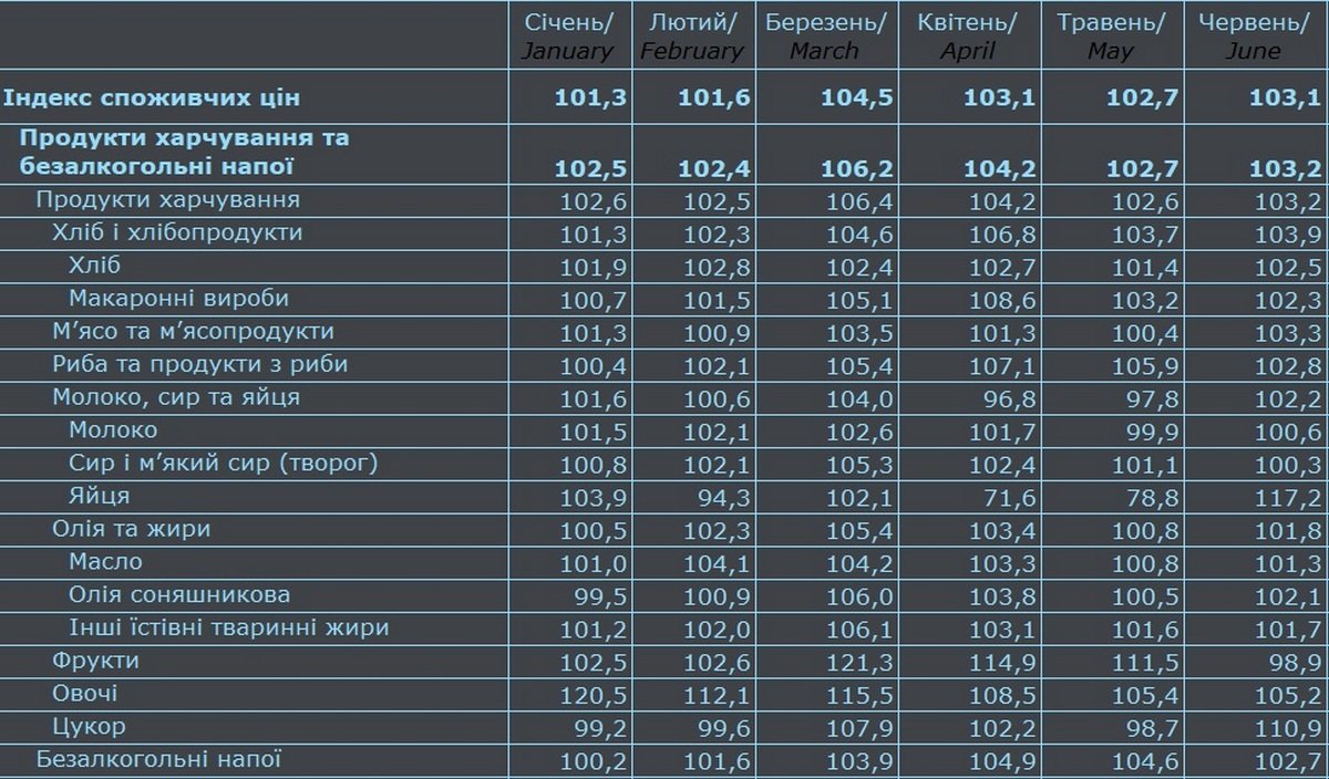 Как изменились цены в Украине в 2022 году 1