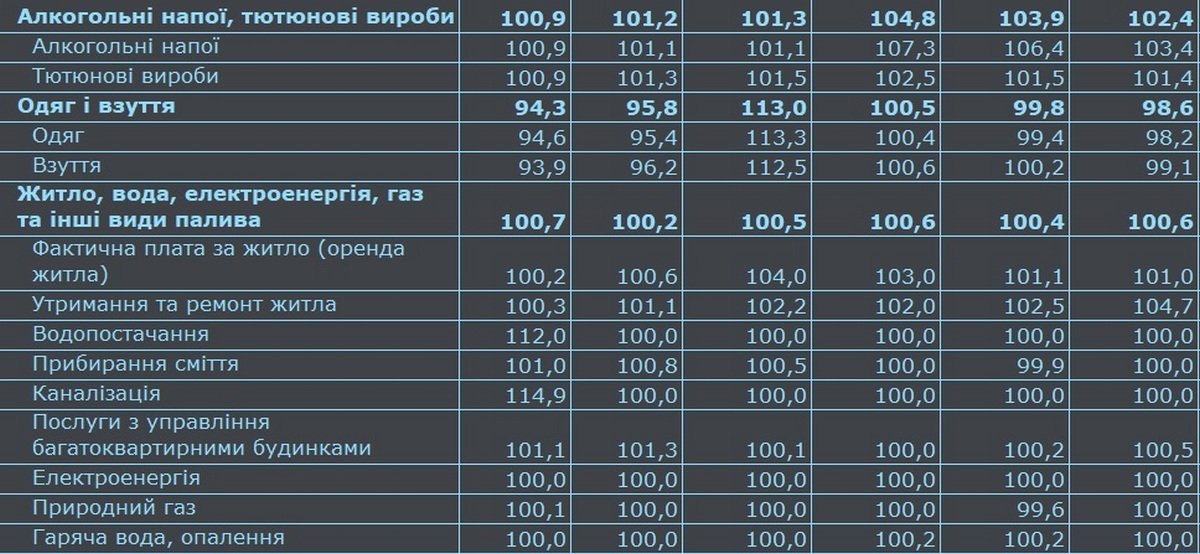 Как изменились цены в Украине в 2022 году 2