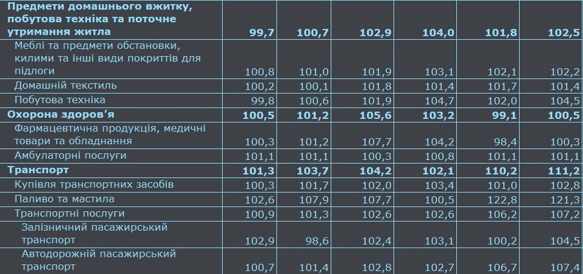 Как изменились цены в Украине в 2022 году 3
