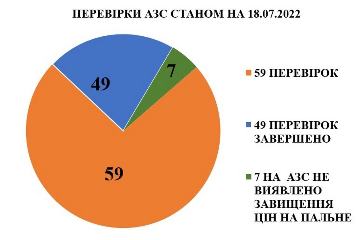 У Дніпропетровській області перевіряють роботу АЗС: результати 1