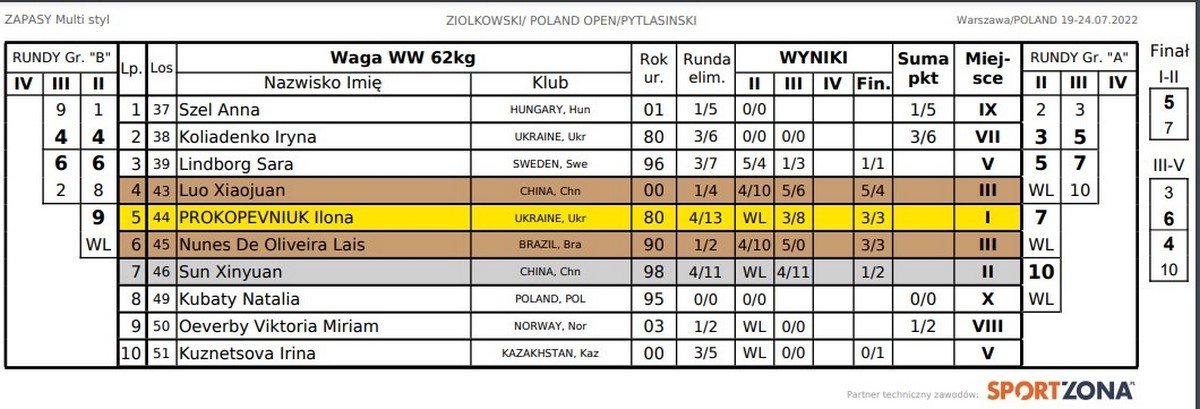 Спортсменка з Дніпропетровської області виграла міжнародний турнір з вільної боротьби у Варшаві 1