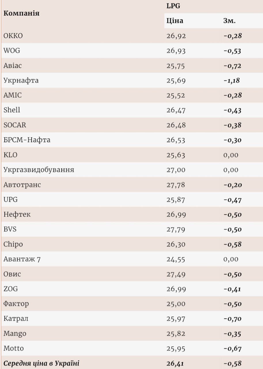 Середня ціна за газ в Україні
