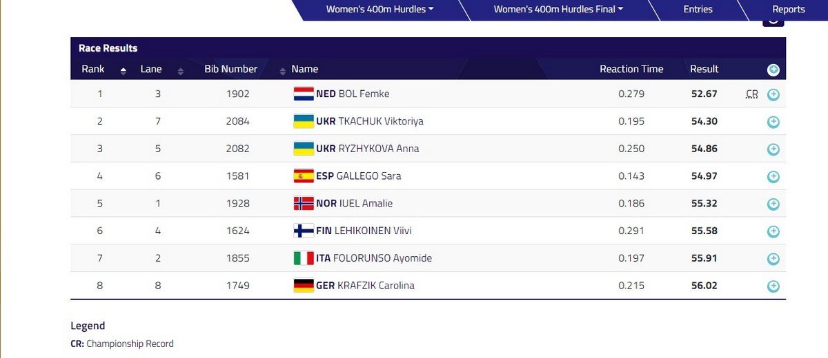 Легкоатлетка из Днепра завоевала "бронзу" на Мультиспортивном чемпионате Европы 1