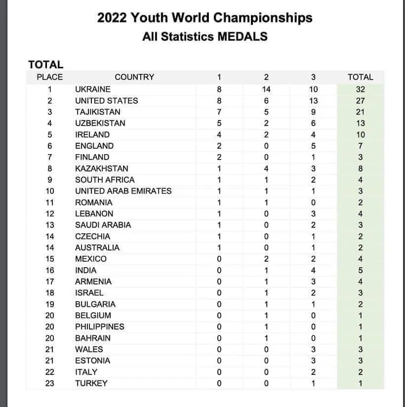 Спортсмени з Дніпра у складі збірної України стали чемпіонами світу з ММА 1