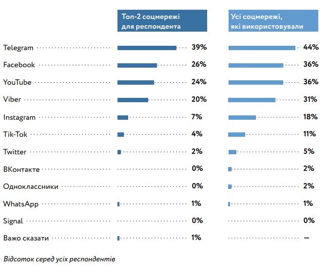 Звідки українці черпають інформацію - опитування КМІС 