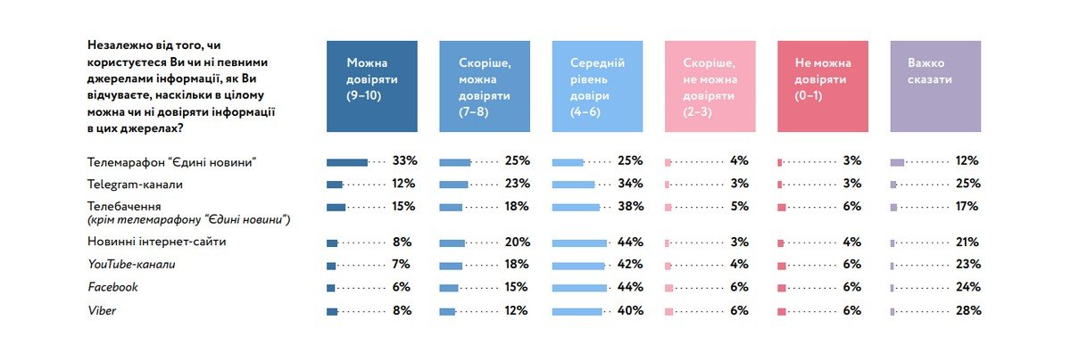 Яким джерелам інформації довіряють українці - опитування КМІС