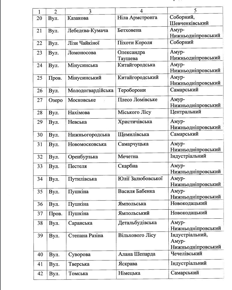 Бандери, Армстронга та Бетховена: у Дніпрі можуть перейменувати 45 вулиць 2
