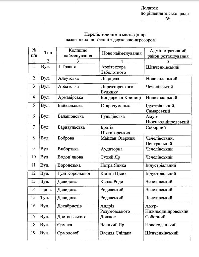 Бандери, Армстронга та Бетховена: у Дніпрі можуть перейменувати 45 вулиць 1