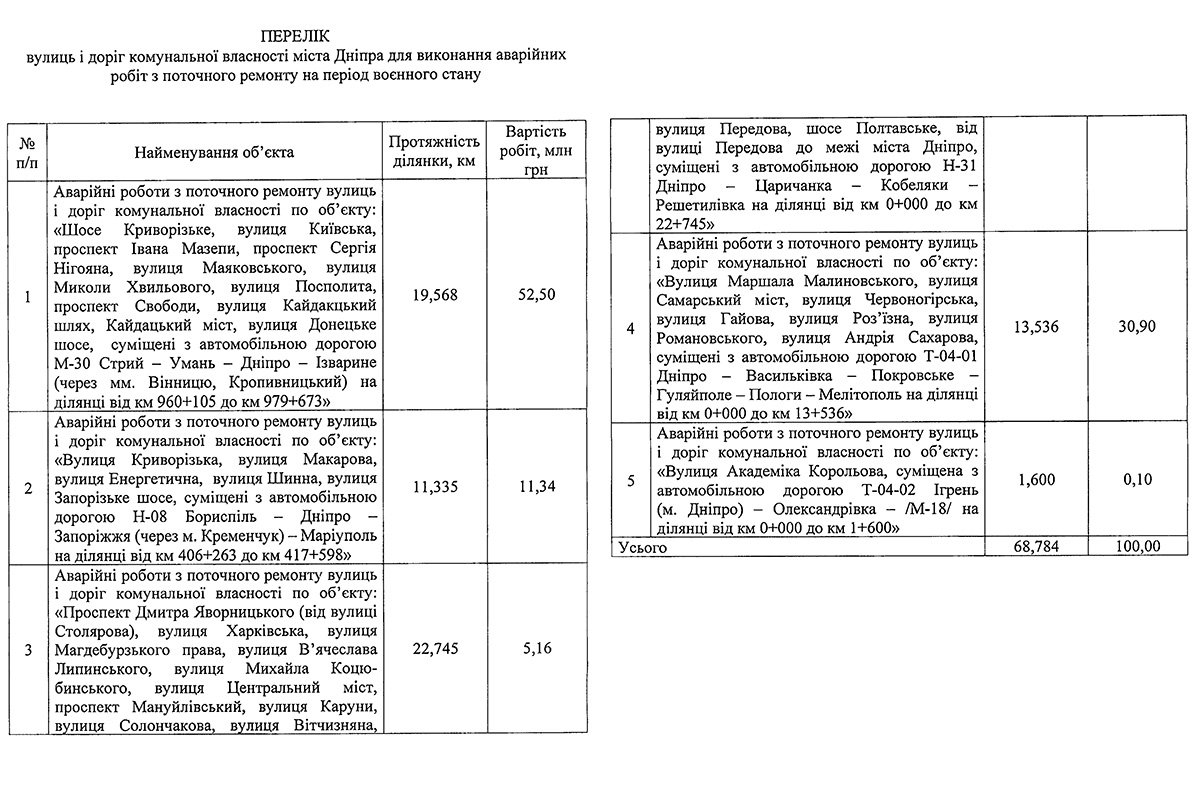 У Дніпрі хочуть відремонтувати дороги У Дніпрі хочуть відремонтувати дороги