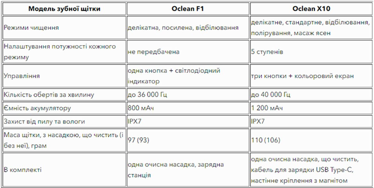 У зубних щіток Oclean, крім стандартної програми чищення, є програми відбілювання емалі та навіть масажу ясен У зубних щіток Oclean, крім стандартної програми чищення, є програми відбілювання емалі та навіть масажу ясен