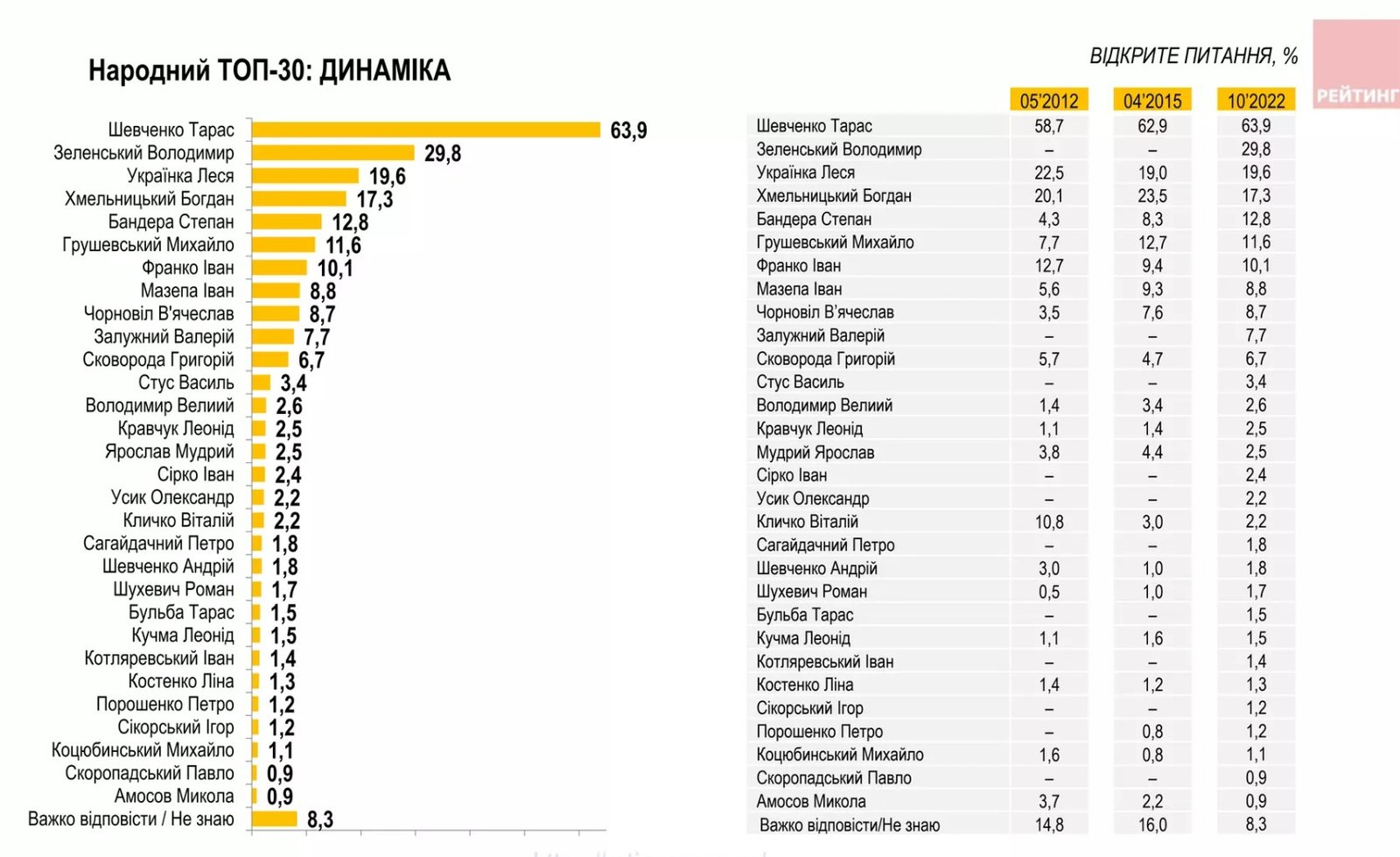 Джерело: "Рейтинг" Джерело: "Рейтинг"