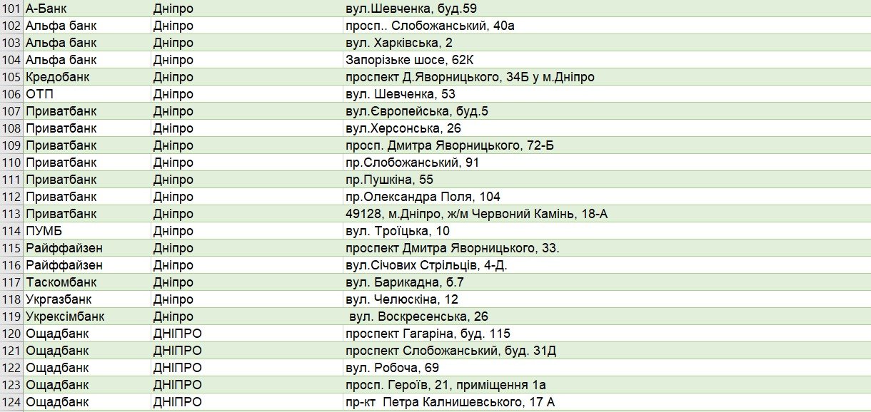 Какие отделения банков будут работать в Днепре, если долго не будет света: список адресов 1