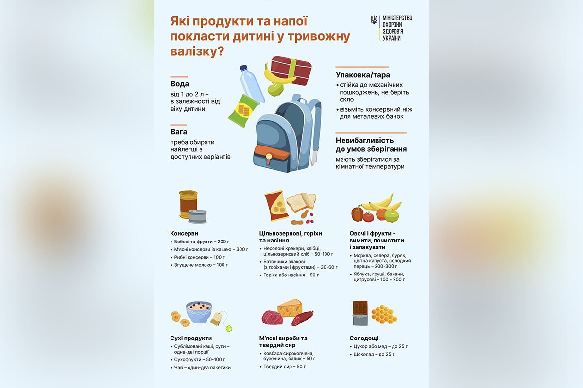 Вміст продуктів, які повинні бути у "тривожному рюкзаку"" Вміст продуктів, які повинні бути у "тривожному рюкзаку""