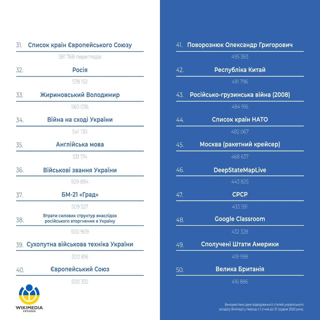 У 2022 році збільшилася кількість користувачів української Вікіпедії У 2022 році збільшилася кількість користувачів української Вікіпедії