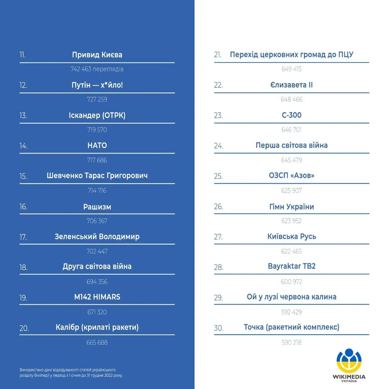 Запити українців у Вікіпедії Запити українців у Вікіпедії