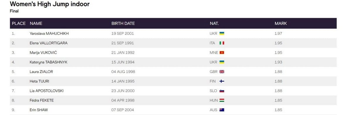 Дніпровська легкоатлетка Ярослава Магучіх перемогла на турнірі у Словаччині 1