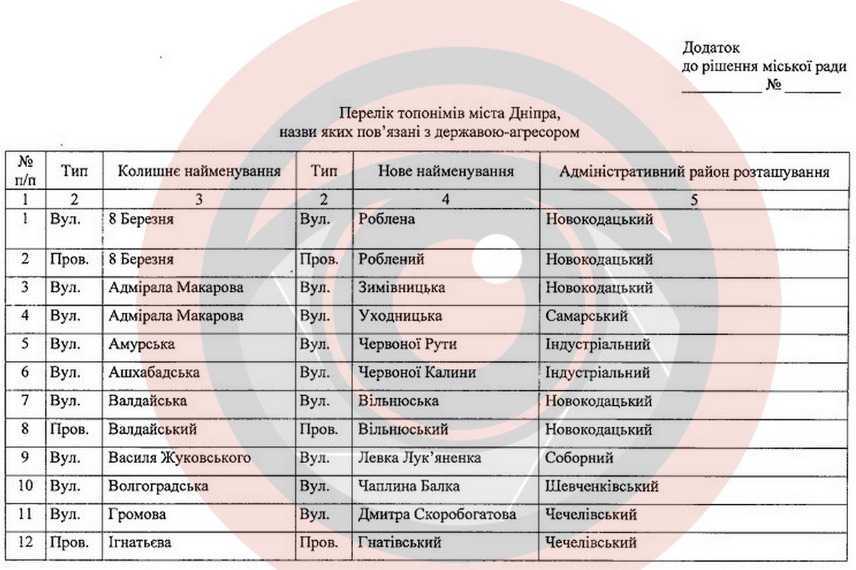 Проект рішення міськради Проект рішення міськради