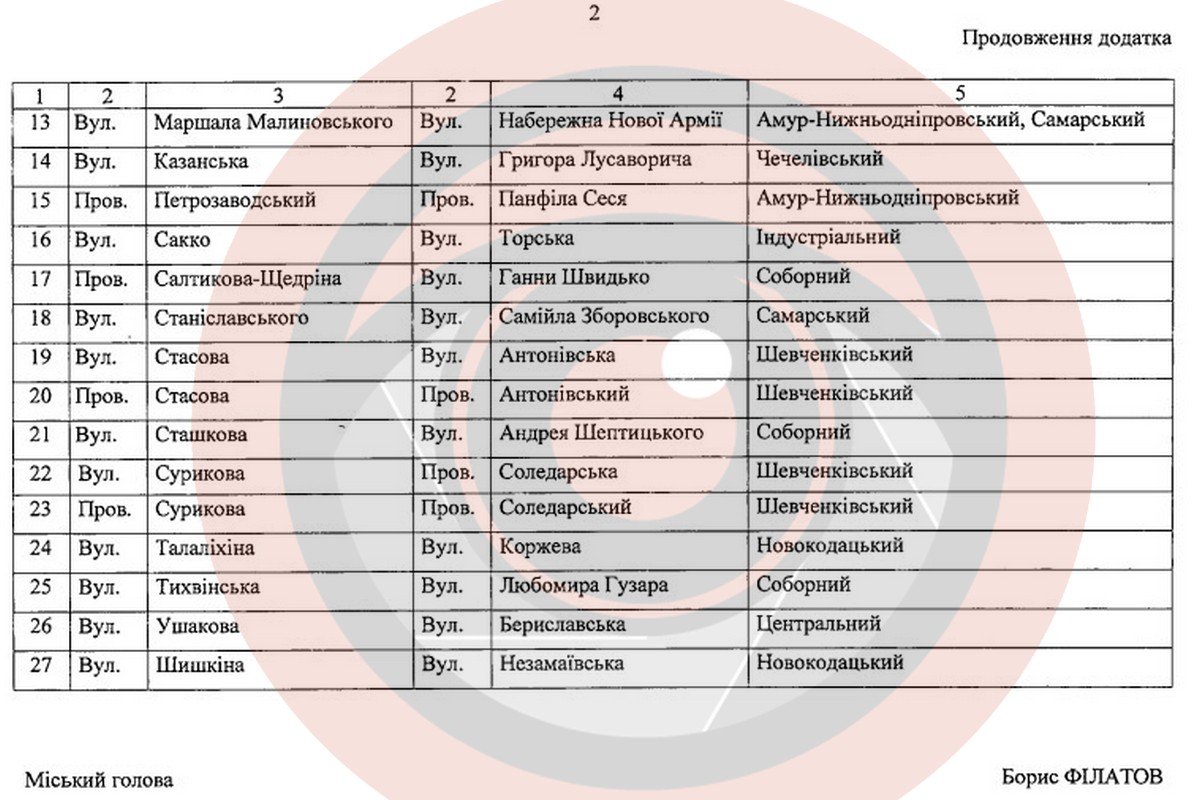 Проект рішення міськради Проект рішення міськради