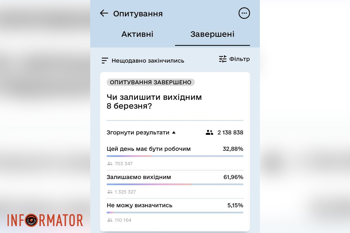 Результати голосування Результати голосування