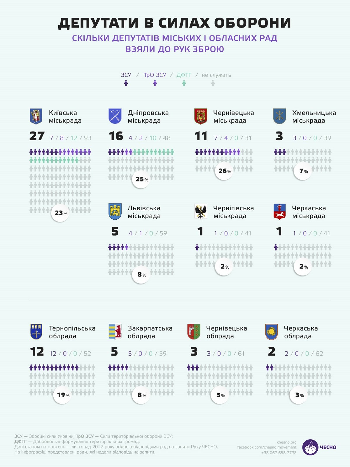 Хто з депутатів обласних та міських рад захищає Україну на війні 1