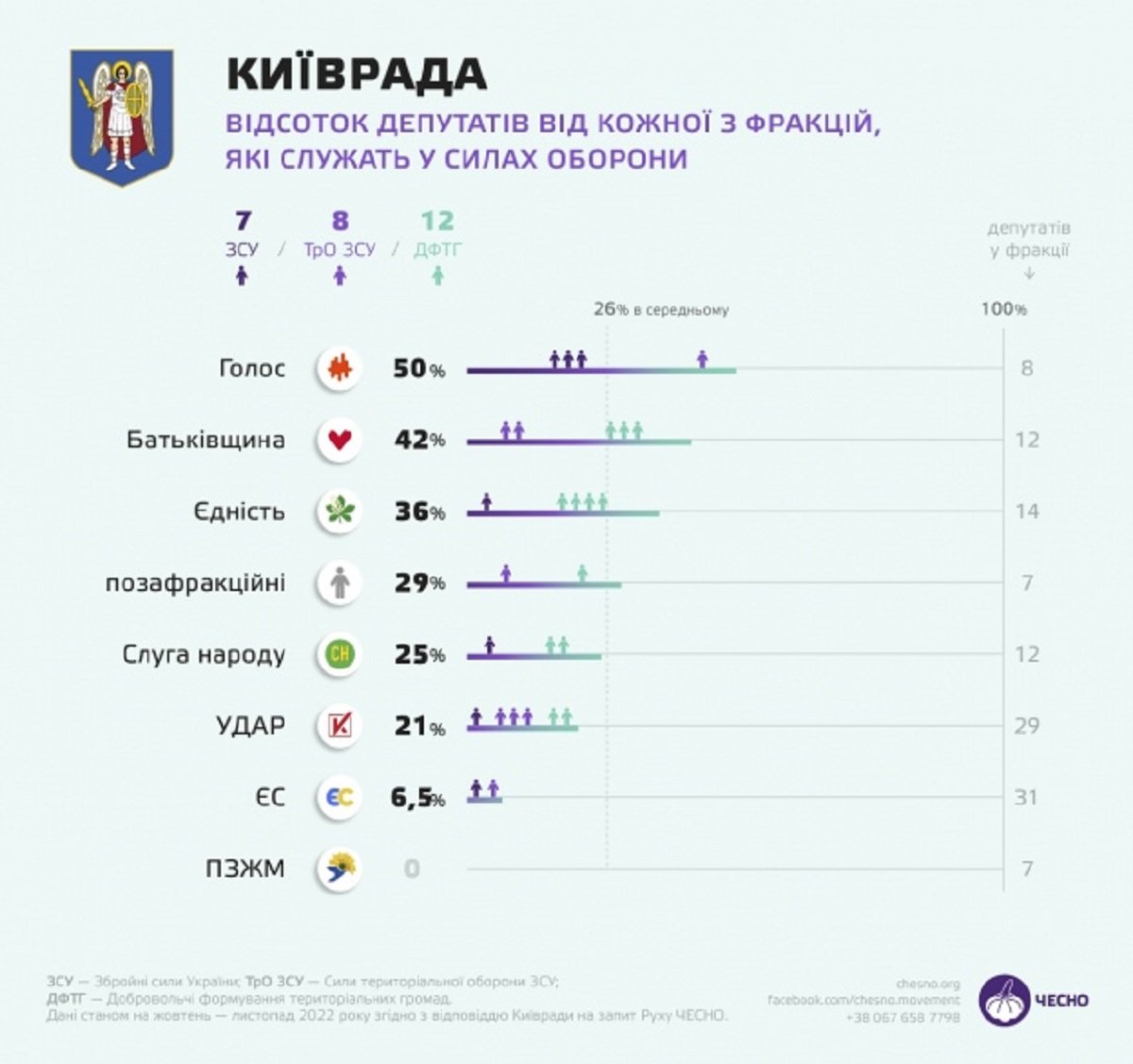 Хто з депутатів обласних та міських рад захищає Україну на війні 8