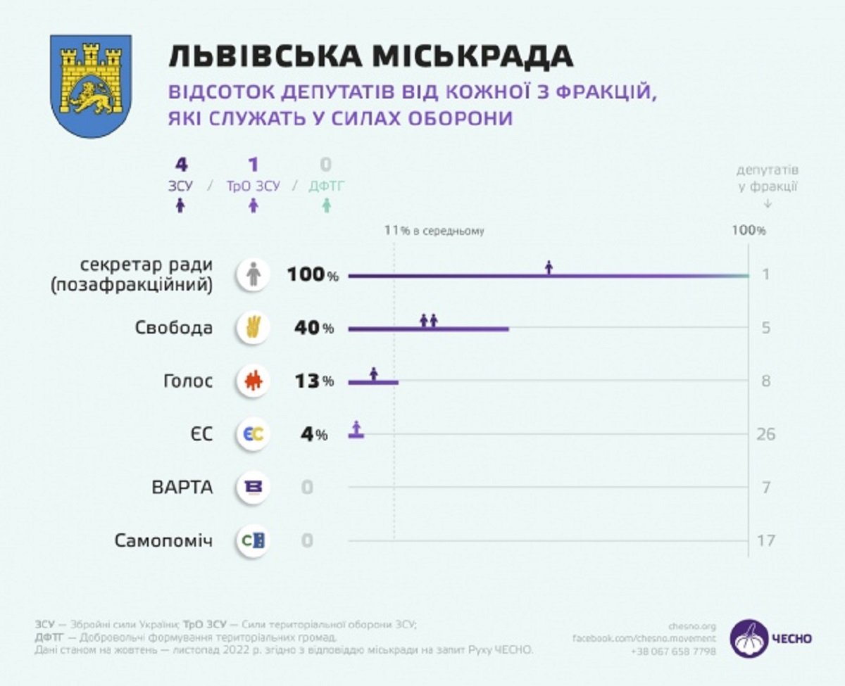 Хто з депутатів обласних та міських рад захищає Україну на війні 11