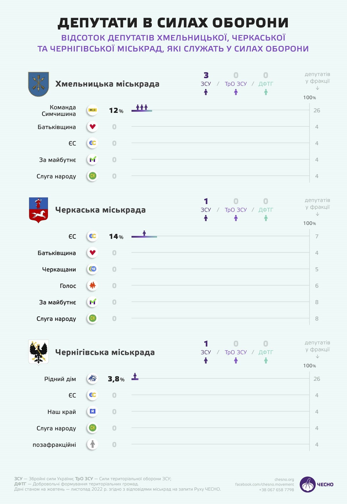 Хто з депутатів обласних та міських рад захищає Україну на війні 14