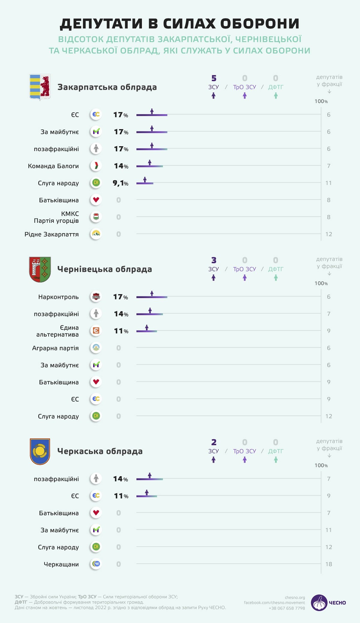Хто з депутатів обласних та міських рад захищає Україну на війні 20