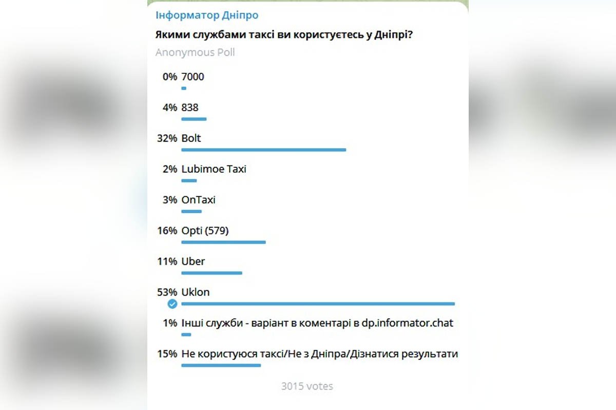 Опитування в телеграм-каналі "Інформатор Дніпро" Опитування в телеграм-каналі "Інформатор Дніпро"