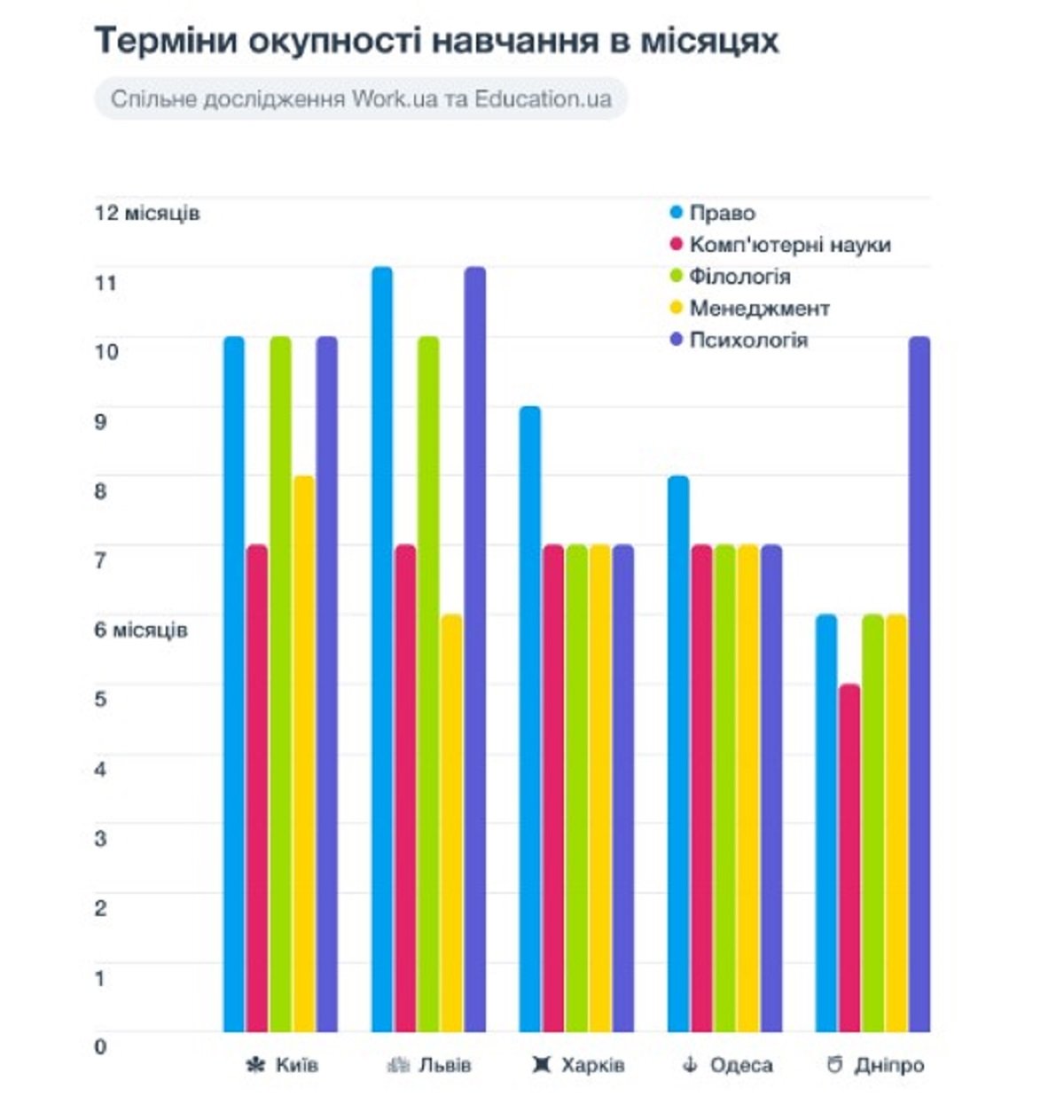 Термін окупності навчання у різних містах