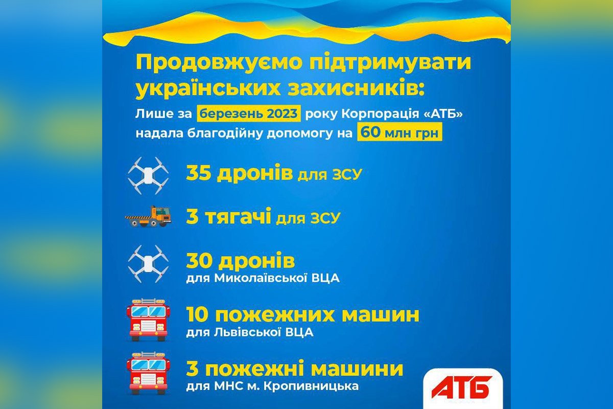 За березень 2023 року «АТБ» надала благодійну допомогу на 60 мільйонів гривень