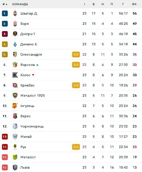 СК "Дніпро-1" зіграв з "Інгульцем": як пройшов матч 1