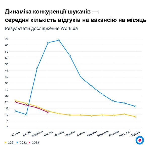 Конкуренція шукачів роботи вже не та Конкуренція шукачів роботи вже не та