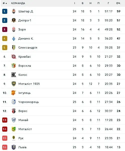 СК "Дніпро-1" вирвав перемогу у "Чорноморця": як пройшов матч 1
