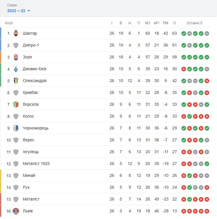 СК "Дніпро-1" зіграє з "Колосом": де дивитись матч 1