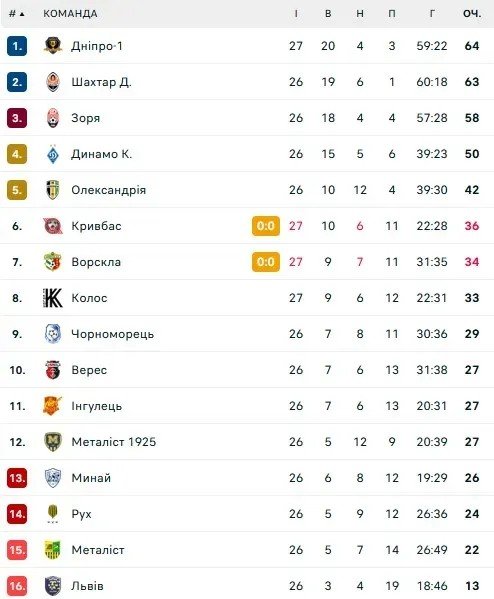 СК "Дніпро-1" на останніх хвилинах вирвав перемогу у "Колоса" 1