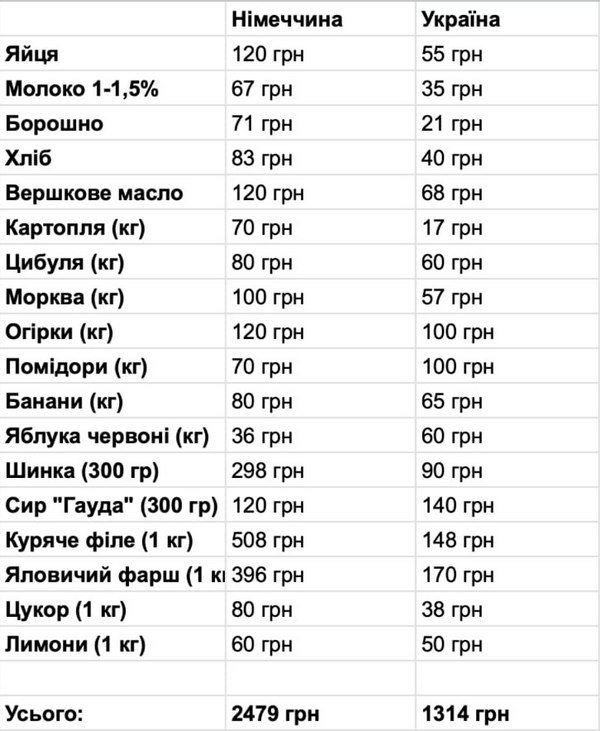 Курица по 500 грн и яблоки по 36 грн: как отличаются цены в Украине и Германии 1