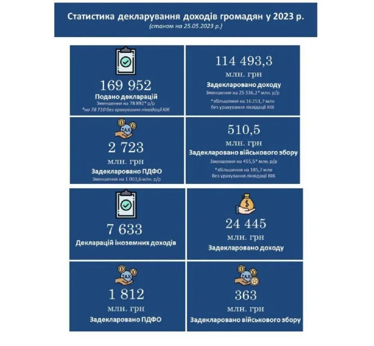 Скільки задекларували українці у 2023 році