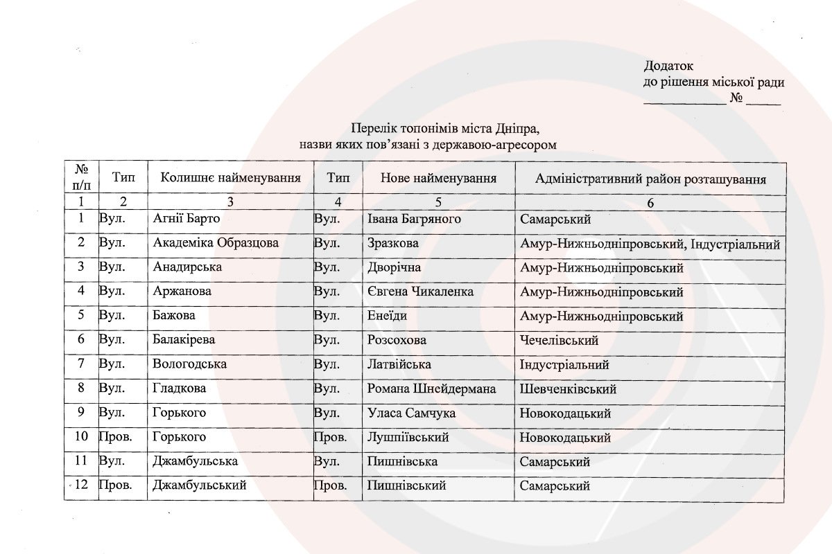 Перелік топонімів на перейменування Перелік топонімів на перейменування