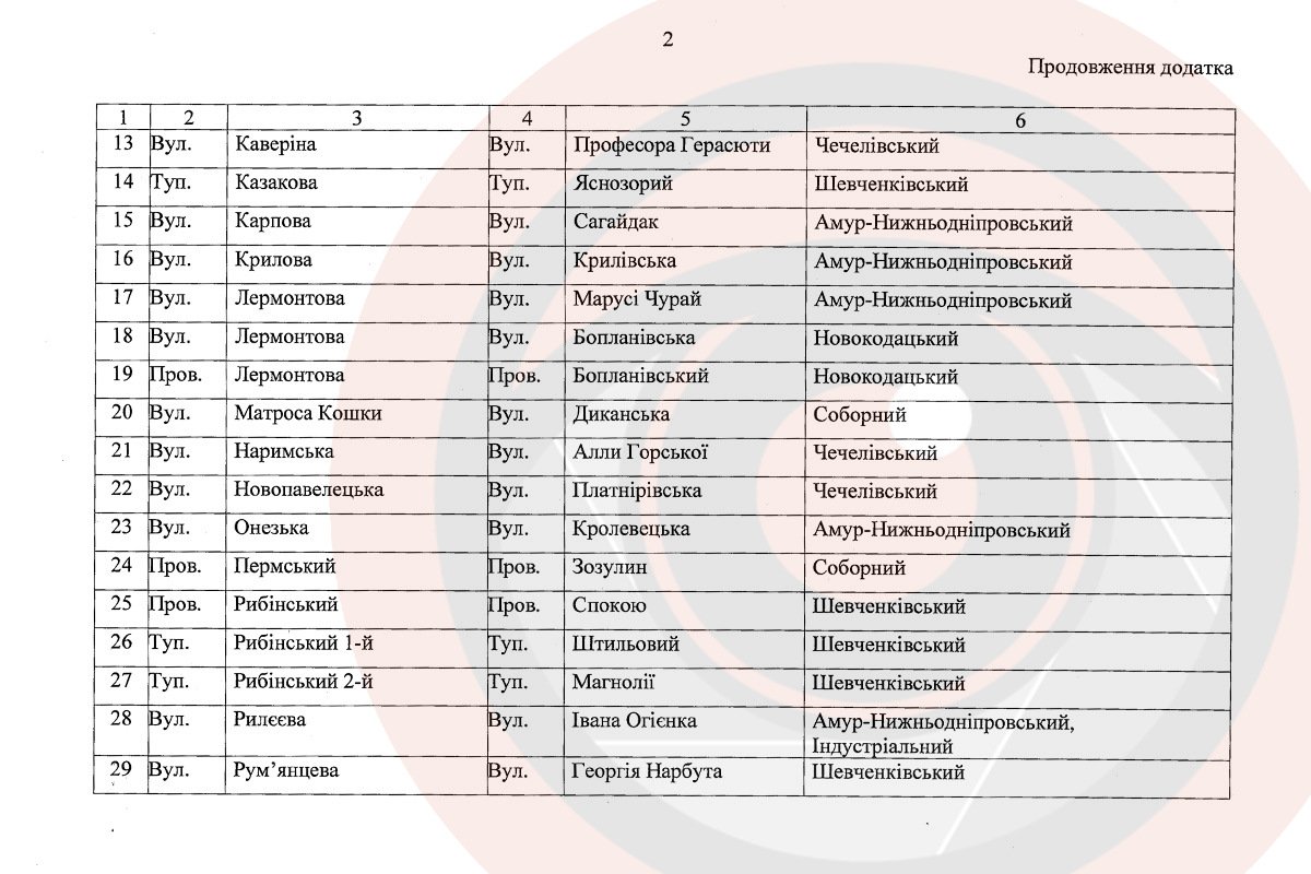 Перелік топонімів на перейменування Перелік топонімів на перейменування